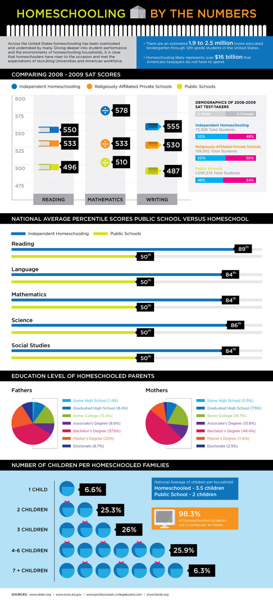 Homeschooling Infographic: Homeschool Outperforms Public School